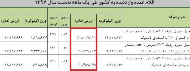 خودرو از لیست کالاهای عمده وارداتی حذف شد/واردات ۱۹۰ میلیون دلار قطعه خودرو در فروردین